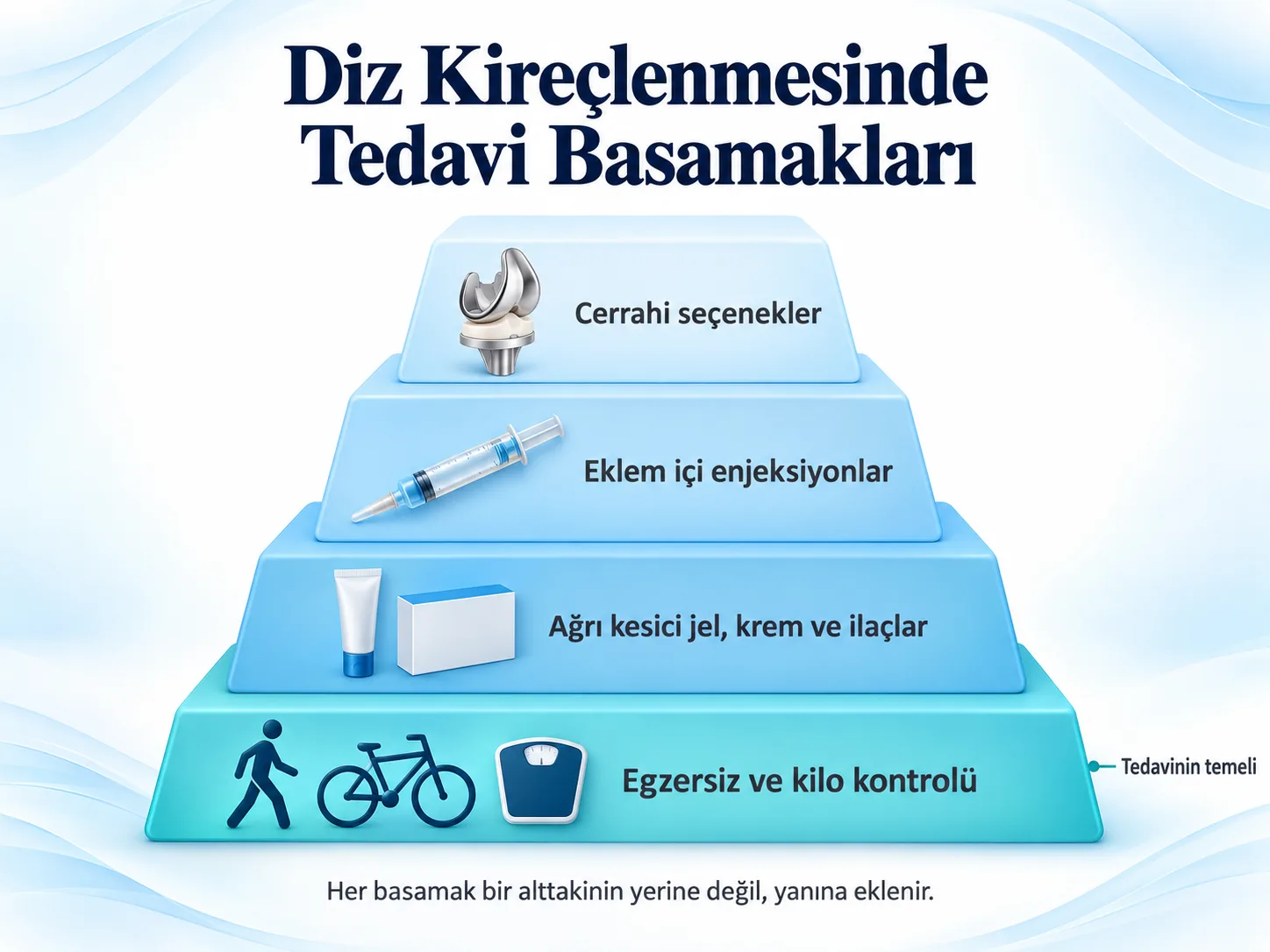 Diz kireçlenmesinde tedavi basamakları: tedavinin temeli egzersiz ve kilo kontrolü, üstünde ağrı kesici jel, krem ve ilaçlar, eklem içi enjeksiyonlar, en üstte cerrahi seçenekler. Her basamak bir alttakinin yerine değil, yanına eklenir.